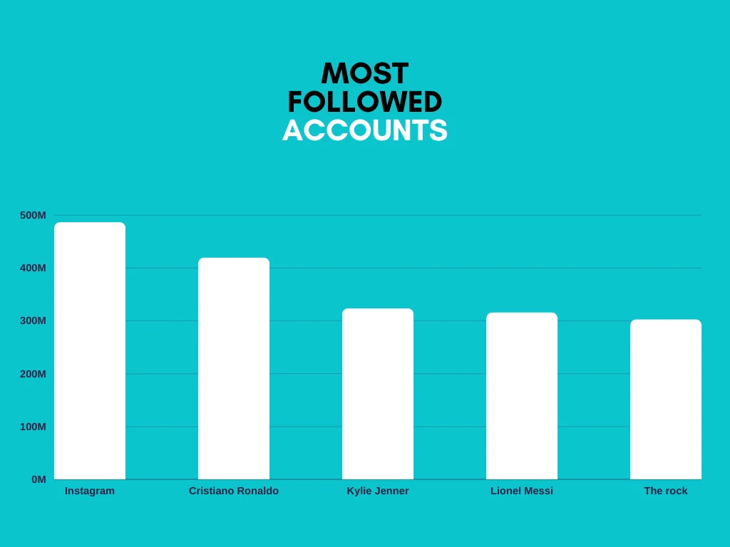 most followed Instagram accounts